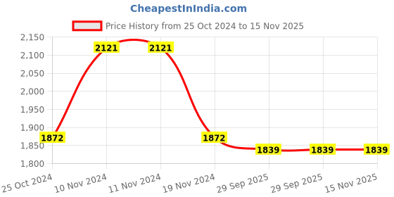 firstcry.com Little Bansi Cotton Full Sleeves Deer Foil Printed Kurta With Dhoti - Cream little bansi Price History Graph from 25 Oct 2024 to 15 Nov 2025