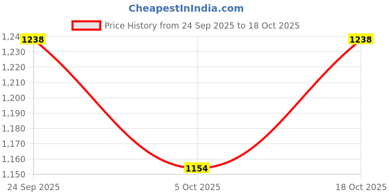 firstcry.com Little Bansi Cotton Full Sleeves Deer Printed Kurta Dhoti Set - Rose Red little bansi Price History Graph from 24 Sep 2025 to 5 Oct 2025
