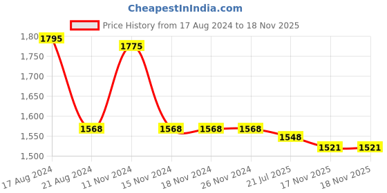 firstcry.com Little Bansi Cotton Full Sleeves Floral Embroidered Nehru Jacket With Foil Striped Kurta And Dhoti Set - Cream little bansi Price History Graph from 17 Aug 2024 to 18 Nov 2025