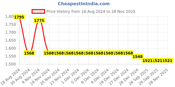 firstcry.com Little Bansi Cotton Full Sleeves Floral Embroidered Nehru Jacket With Foil Striped Kurta And Dhoti Set - Cream little bansi Price History Graph from 18 Aug 2024 to 28 Nov 2025