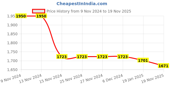 firstcry.com Little Bansi Cotton Full Sleeves Floral Printed Kurta With Dhoti - Red & Golden little bansi Price History Graph from 9 Nov 2024 to 19 Nov 2025