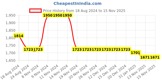 firstcry.com Little Bansi Cotton Full Sleeves Floral Printed Kurta With Dhoti - Red & Golden little bansi Price History Graph from 18 Aug 2024 to 15 Nov 2025