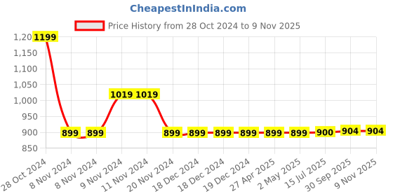 firstcry.com Little Bansi Cotton Full Sleeves Foil Striped Embellished Kurta With Pearl Buttons & Coordinating Dhoti - Pink little bansi Price History Graph from 28 Oct 2024 to 9 Nov 2025