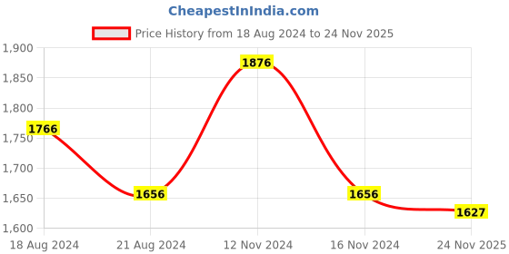 firstcry.com Little Bansi Cotton Full Sleeves Foil Striped Kurta With Coordinating Dhoti & Floral Embellished Nehru Jacket - Cream & Maroon little bansi Price History Graph from 18 Aug 2024 to 24 Nov 2025