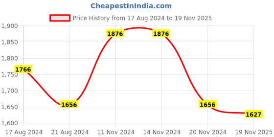 firstcry.com Little Bansi Cotton Full Sleeves Foil Striped Kurta With Coordinating Dhoti & Floral Embellished Nehru Jacket - Cream & Maroon little bansi Price History Graph from 17 Aug 2024 to 19 Nov 2025