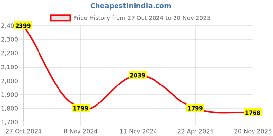 firstcry.com Little Bansi Cotton Full Sleeves Kurta With Paisley Foil Printed Coordinating Dhoti & Jacket Set - little bansi Price History Graph from 27 Oct 2024 to 20 Nov 2025