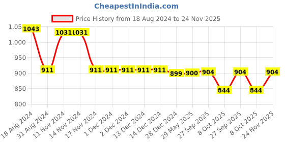 firstcry.com Little Bansi Cotton Full Sleeves Leaf Printed Kurta With Pyjama - White little bansi Price History Graph from 18 Aug 2024 to 24 Nov 2025