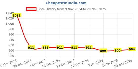 firstcry.com Little Bansi Cotton Full Sleeves Leaf Printed Kurta With Pyjama - White little bansi Price History Graph from 9 Nov 2024 to 20 Nov 2025