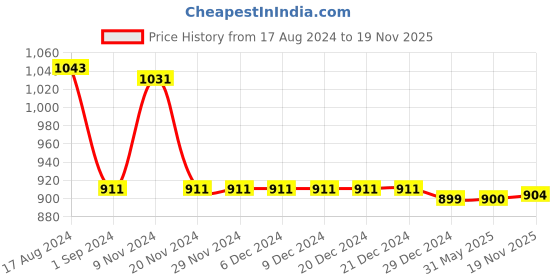 firstcry.com Little Bansi Cotton Full Sleeves Leaf Printed Kurta With Pyjama - White little bansi Price History Graph from 17 Aug 2024 to 19 Nov 2025