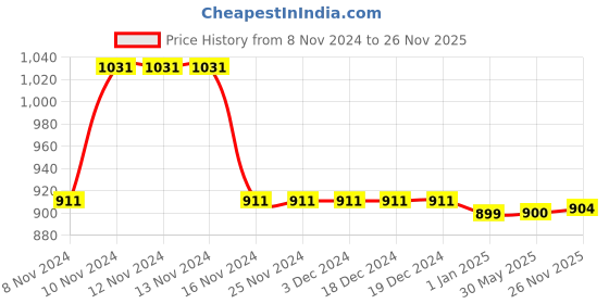 firstcry.com Little Bansi Cotton Full Sleeves Leaf Printed Kurta With Pyjama - White little bansi Price History Graph from 8 Nov 2024 to 26 Nov 2025