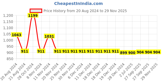 firstcry.com Little Bansi Cotton Full Sleeves Leaf Printed Kurta With Pyjama - White little bansi Price History Graph from 20 Aug 2024 to 28 Nov 2025