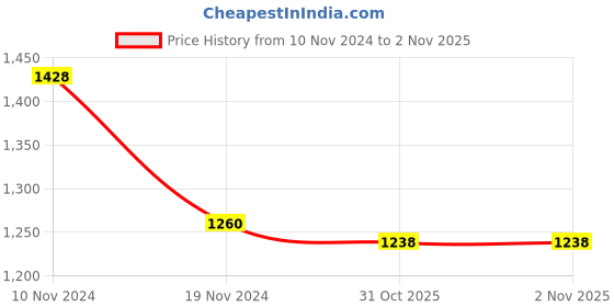 firstcry.com Little Bansi Cotton Silk Full Sleeves Boota Work Kurta With Pyjama - Baby Pink little bansi Price History Graph from 10 Nov 2024 to 1 Nov 2025