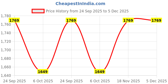 firstcry.com Little Bansi Cotton Silk Full Sleeves Floral & Birds Foil Printed Sherwani With Dhoti Set - Magenta little bansi Price History Graph from 24 Sep 2025 to 4 Dec 2025