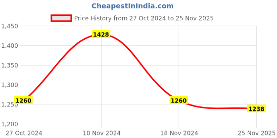 firstcry.com Little Bansi Cotton Silk Full Sleeves Foil Printed Kurta With Pyjama - Maroon little bansi Price History Graph from 27 Oct 2024 to 25 Nov 2025