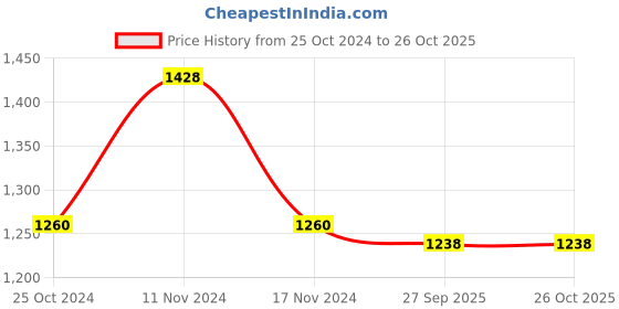 firstcry.com Little Bansi Cotton Silk Full Sleeves Foil Printed Kurta With Pyjama - Maroon little bansi Price History Graph from 25 Oct 2024 to 25 Oct 2025