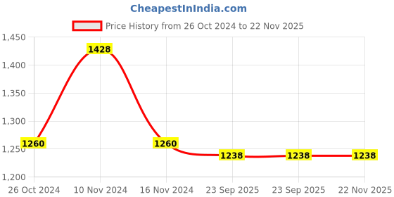 firstcry.com Little Bansi Cotton Silk Full Sleeves Foil Printed Kurta With Pyjama - Maroon little bansi Price History Graph from 26 Oct 2024 to 21 Nov 2025