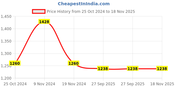 firstcry.com Little Bansi Cotton Silk Full Sleeves Foil Printed Kurta With Pyjama - Royal Purple little bansi Price History Graph from 25 Oct 2024 to 17 Nov 2025