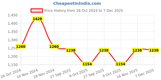 firstcry.com Little Bansi Cotton Silk Full Sleeves Zari Embrodiery Kurta With Pyjama - Cream little bansi Price History Graph from 26 Oct 2024 to 7 Dec 2025