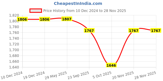 firstcry.com Little Bansi Cotton Sleevelees Golden Floral Embrodiery Nehru Jacket With Kurta And Dhoti - Yellow little bansi Price History Graph from 10 Dec 2024 to 27 Nov 2025
