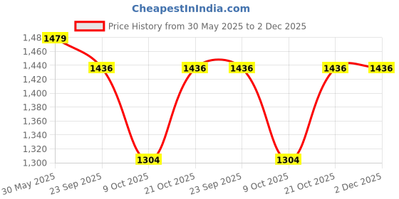 firstcry.com Little Bansi Cotton Sleeveless Floral Embroidered & Gota Lace Embellished Kurta With Dhoti & Dupatta Set - Yellow little bansi Price History Graph from 30 May 2025 to 2 Dec 2025