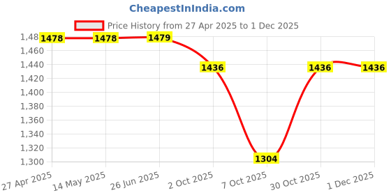 firstcry.com Little Bansi Cotton Sleeveless Floral Embroidered & Gota Lace Embellished Kurta With Dhoti & Dupatta Set - Yellow little bansi Price History Graph from 27 Apr 2025 to 29 Nov 2025