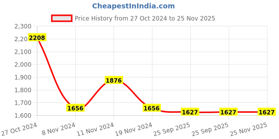 firstcry.com Little Bansi Cotton Solid Coordinating Kurta Dhoti With Full Sleeves Sequin Embellished & Floral Embroidered Jacket - Yellow little bansi Price History Graph from 27 Oct 2024 to 25 Nov 2025