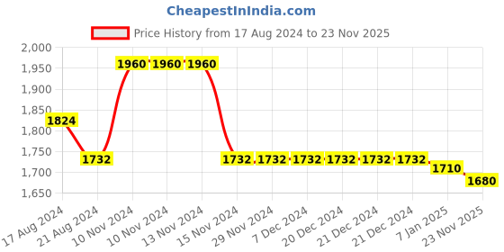 firstcry.com Little Bansi Cotton Three Fourth Sleeves Abstract Foil Printed & Beads Embellished Kurta Sharara Dupatta  Set - Cream little bansi Price History Graph from 17 Aug 2024 to 23 Nov 2025