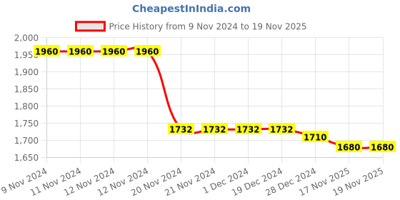 firstcry.com Little Bansi Cotton Three Fourth Sleeves Abstract Foil Printed & Beads Embellished Kurta Sharara Dupatta Set - Cream little bansi Price History Graph from 9 Nov 2024 to 19 Nov 2025