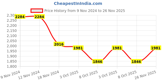 firstcry.com Little Bansi Cotton Three Fourth Sleeves Floral Embroidered & Golden Striped Kurta Sharara With Attached Jacket & Dupatta - Cream little bansi Price History Graph from 9 Nov 2024 to 26 Nov 2025