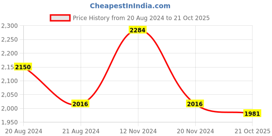 firstcry.com Little Bansi Cotton Three Fourth Sleeves Floral Embroidered & Golden Striped Kurta Sharara With Attached Jacket & Dupatta - Cream little bansi Price History Graph from 20 Aug 2024 to 21 Oct 2025