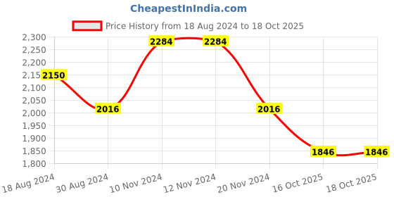 firstcry.com Little Bansi Cotton Three Fourth Sleeves Floral Embroidered & Golden Striped Kurta Sharara With Attached Jacket & Dupatta - Cream little bansi Price History Graph from 18 Aug 2024 to 18 Oct 2025