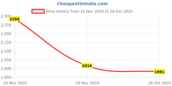 firstcry.com Little Bansi Cotton Three Fourth Sleeves Floral Embroidered & Golden Striped Kurta Sharara With Attached Jacket & Dupatta - Cream little bansi Price History Graph from 10 Nov 2024 to 26 Oct 2025