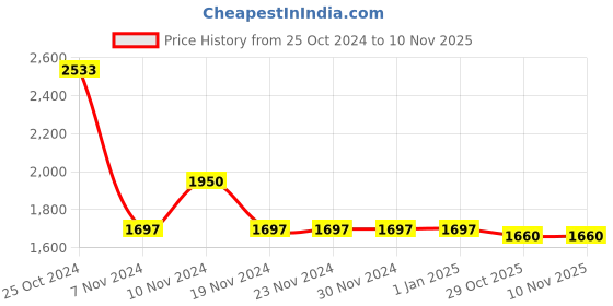 firstcry.com Little Bansi Cotton Three Fourth Sleeves Floral Embroidered Kurta Sharara With Dupatta Set - Lemon Yellow little bansi Price History Graph from 25 Oct 2024 to 6 Nov 2025