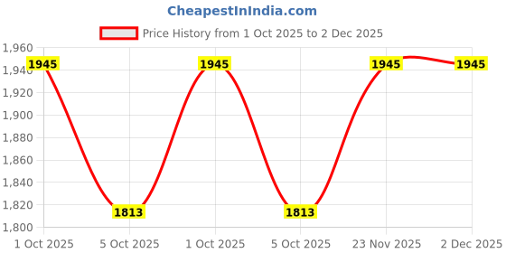 firstcry.com Little Bansi Cotton Three Fourth Sleeves Floral Embroidered Striped & Sequins Embellished Kurta Sharara With Dupatta Set - Cream little bansi Price History Graph from 1 Oct 2025 to 2 Dec 2025