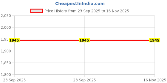 firstcry.com Little Bansi Cotton Three Fourth Sleeves Floral Embroidered Striped & Sequins Embellished Kurta Sharara With Dupatta Set - Cream little bansi Price History Graph from 23 Sep 2025 to 16 Nov 2025