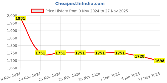 firstcry.com Little Bansi Cotton Three Fourth Sleeves Floral Printed Kurta Sharara And Dupatta Set - Pink little bansi Price History Graph from 9 Nov 2024 to 27 Nov 2025