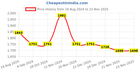 firstcry.com Little Bansi Cotton Three Fourth Sleeves Floral Printed Kurta Sharara And Dupatta Set - Pink little bansi Price History Graph from 19 Aug 2024 to 23 Nov 2025