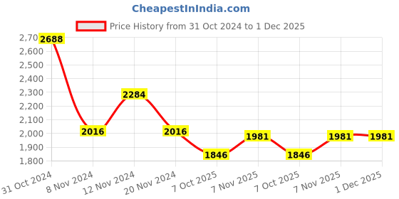 firstcry.com Little Bansi Cotton Three Fourth Sleeves Silver Striped Kurta Sharara With Jacket And Dupatta With Gold & Silver Floral Embroidery & Ghungroo Work - Maroon little bansi Price History Graph from 31 Oct 2024 to 1 Dec 2025