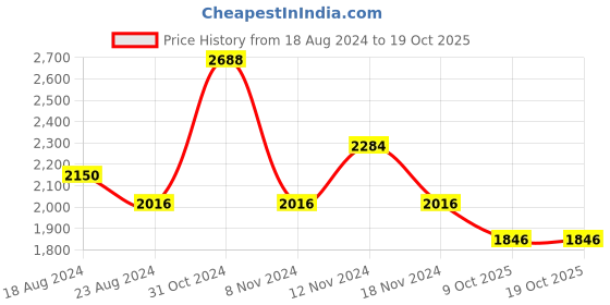 firstcry.com Little Bansi Cotton Three Fourth Sleeves Silver Striped Kurta Sharara With Jacket And Dupatta With Gold & Silver Floral Embroidery & Ghungroo Work - Maroon little bansi Price History Graph from 18 Aug 2024 to 17 Oct 2025