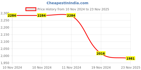 firstcry.com Little Bansi Cotton Three Fourth Sleeves Silver Striped Kurta Sharara With Jacket And Dupatta With Gold & Silver Floral Embroidery & Ghungroo Work - Maroon little bansi Price History Graph from 10 Nov 2024 to 23 Nov 2025
