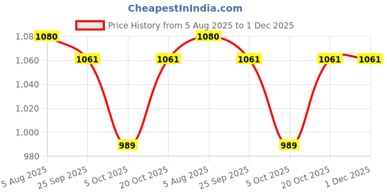 firstcry.com Little Bansi Cotton Woven Full Sleeves Floral Printed Kurta With Coordinating Dhoti Set - Peach little bansi Price History Graph from 5 Aug 2025 to 1 Dec 2025