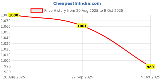 firstcry.com Little Bansi Cotton Woven Full Sleeves Floral Printed Kurta With Coordinating Dhoti Set - Peach little bansi Price History Graph from 20 Aug 2025 to 9 Oct 2025
