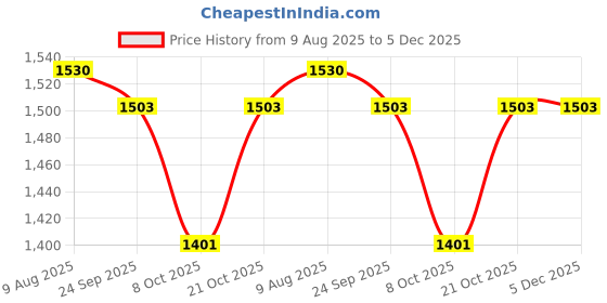 firstcry.com Little Bansi Cotton Woven Half Sleeves Floral Printed & Applique Detailed Gota Lace Embellished Kurti Sharara With Dupatta Set - Light Pink little bansi Price History Graph from 9 Aug 2025 to 5 Dec 2025