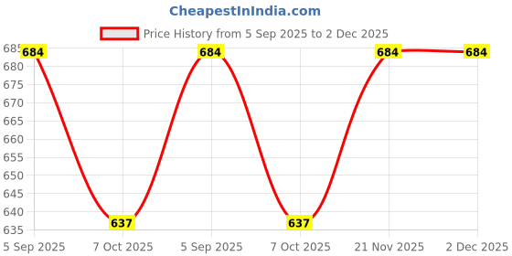 firstcry.com Little Bansi Cotton Woven Sleeveless Chevron Printed Nehru Jacket - Pink little bansi Price History Graph from 5 Sep 2025 to 1 Dec 2025