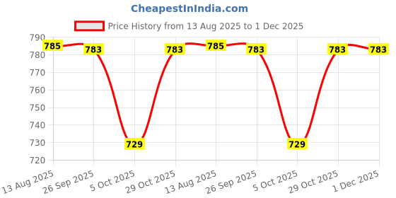 firstcry.com Little Bansi Cotton Woven Sleeveless Floral & Humming Bird Embroidered Nehru Jacket - Parrot Green little bansi Price History Graph from 13 Aug 2025 to 1 Dec 2025