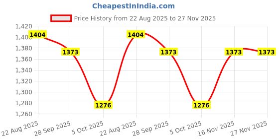 firstcry.com Little Bansi Cotton Woven Sleeveless Floral Embroidered & Cherry Applique Detailed Kurta & Salwar With Dupatta Set - Green little bansi Price History Graph from 22 Aug 2025 to 27 Nov 2025