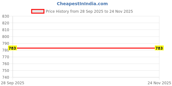 firstcry.com Little Bansi Cotton Woven Sleeveless Paisley Printed Nehru Jacket - Maroon little bansi Price History Graph from 28 Sep 2025 to 24 Nov 2025