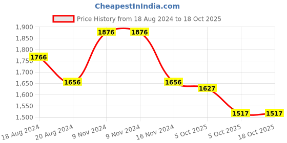 firstcry.com Little Bansi Cow Print Jacket with Golden Stripes Kurta and Dhoti - Royal Blue little bansi Price History Graph from 18 Aug 2024 to 18 Oct 2025