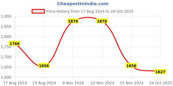firstcry.com Little Bansi Cow Print Jacket with Golden Stripes Kurta and Dhoti - Royal Blue little bansi Price History Graph from 17 Aug 2024 to 24 Oct 2025