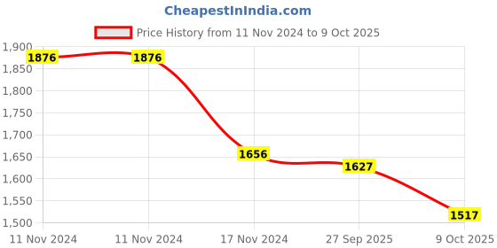 firstcry.com Little Bansi Cow Print Jacket with Golden Stripes Kurta and Dhoti - Royal Blue little bansi Price History Graph from 11 Nov 2024 to 9 Oct 2025
